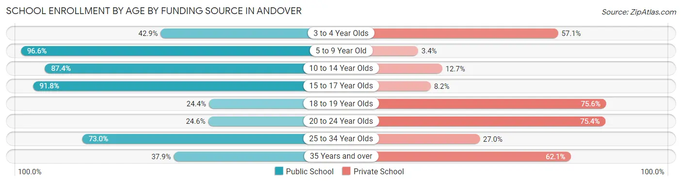 School Enrollment by Age by Funding Source in Andover