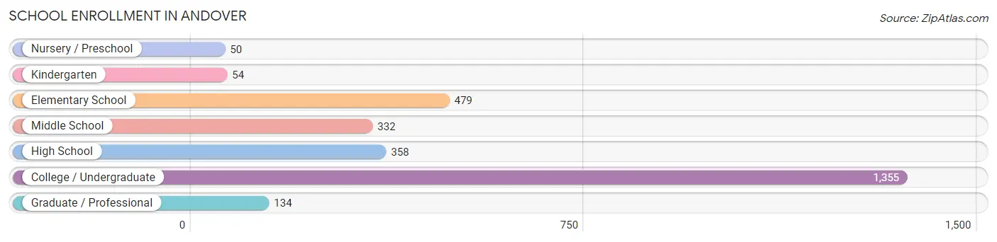 School Enrollment in Andover