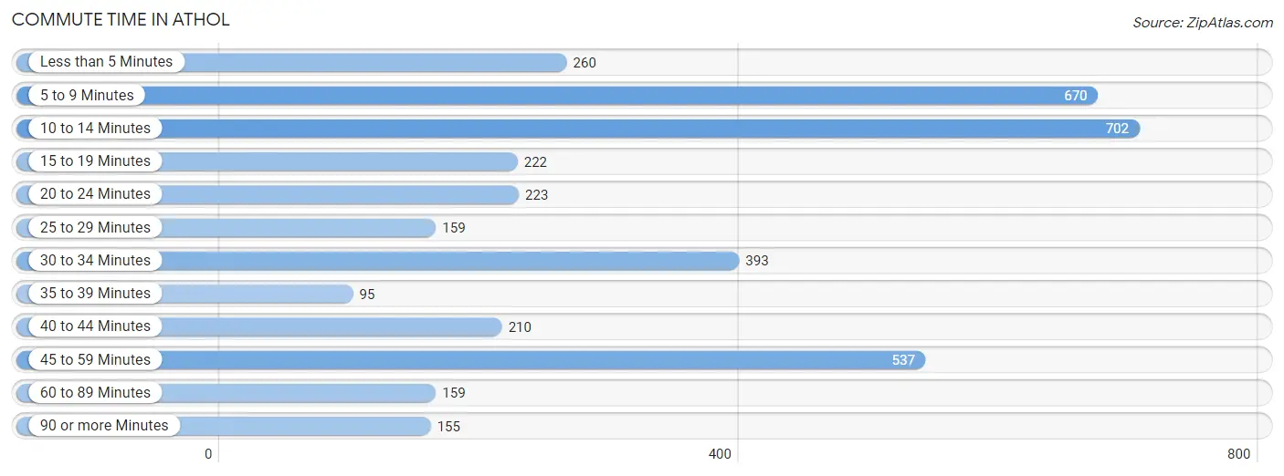 Commute Time in Athol