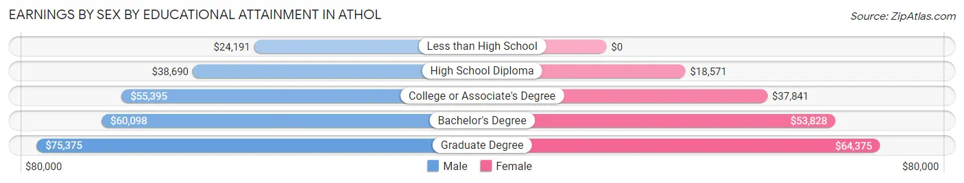 Earnings by Sex by Educational Attainment in Athol