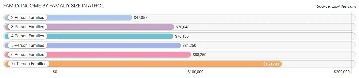 Family Income by Famaliy Size in Athol