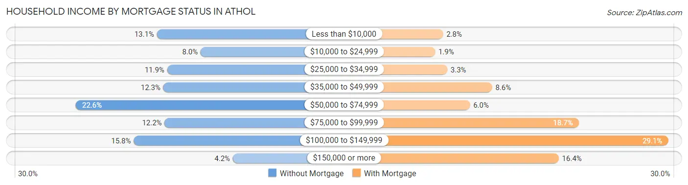 Household Income by Mortgage Status in Athol