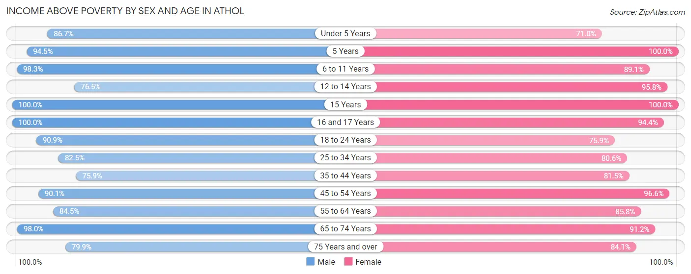 Income Above Poverty by Sex and Age in Athol