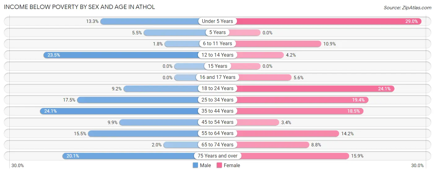 Income Below Poverty by Sex and Age in Athol