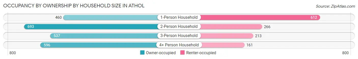 Occupancy by Ownership by Household Size in Athol