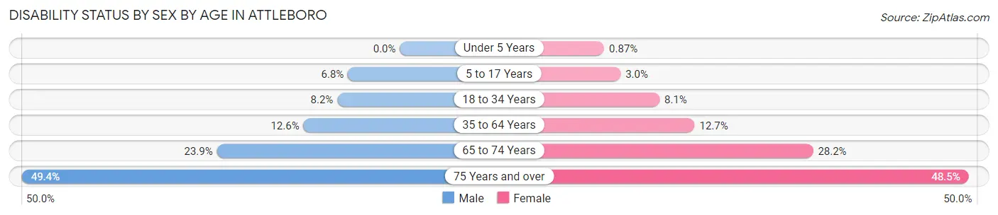 Disability Status by Sex by Age in Attleboro