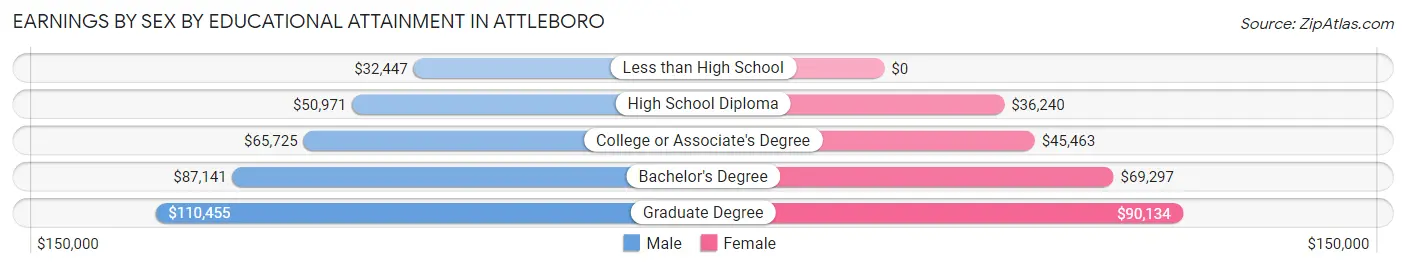 Earnings by Sex by Educational Attainment in Attleboro