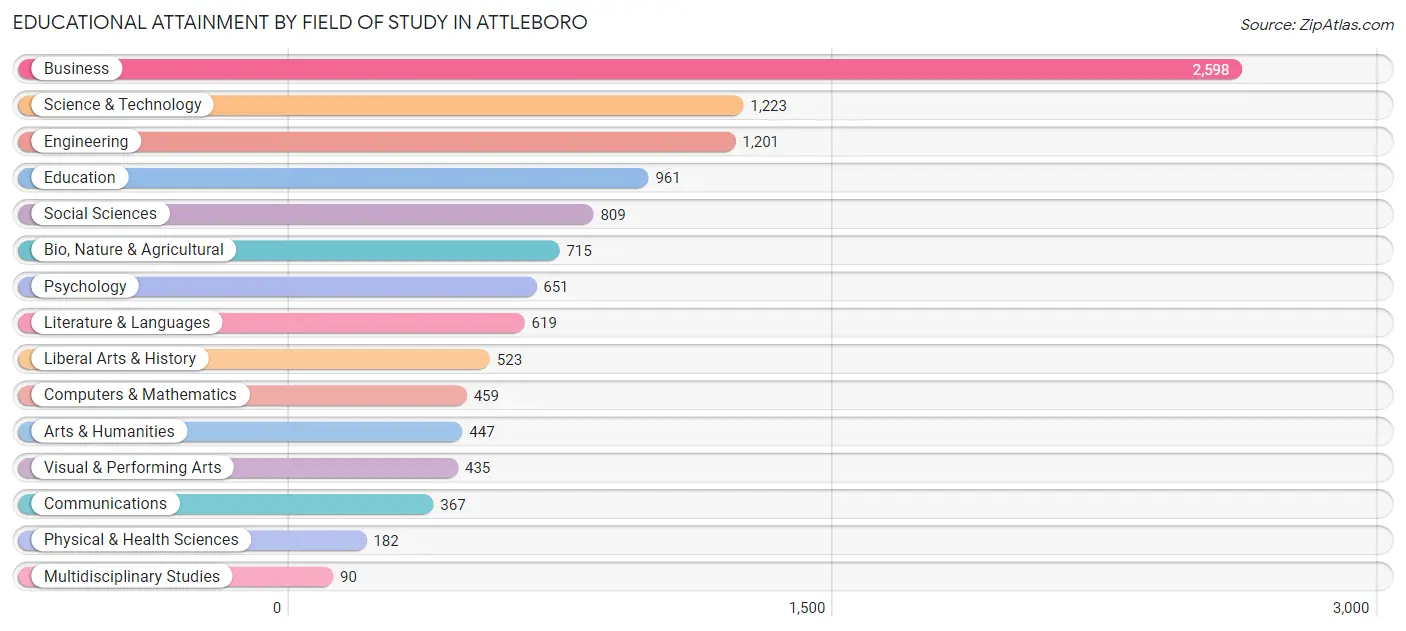 Educational Attainment by Field of Study in Attleboro