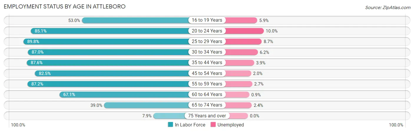 Employment Status by Age in Attleboro
