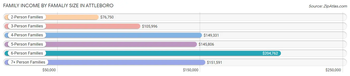 Family Income by Famaliy Size in Attleboro