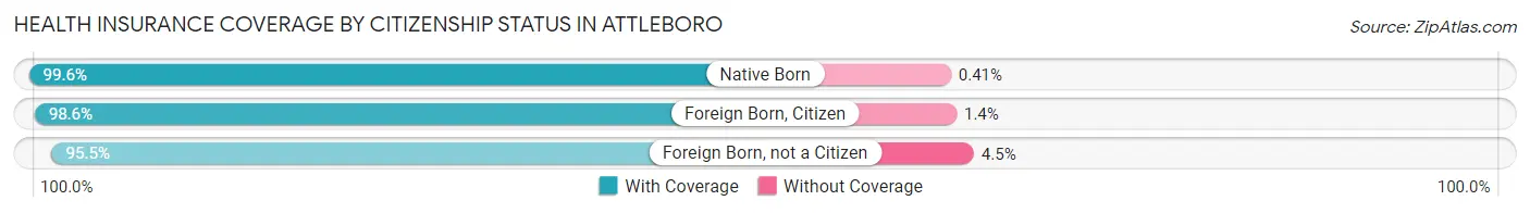 Health Insurance Coverage by Citizenship Status in Attleboro