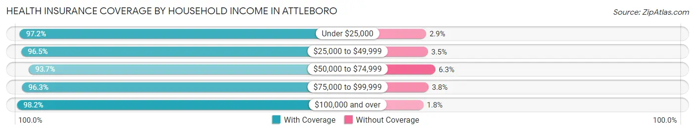 Health Insurance Coverage by Household Income in Attleboro