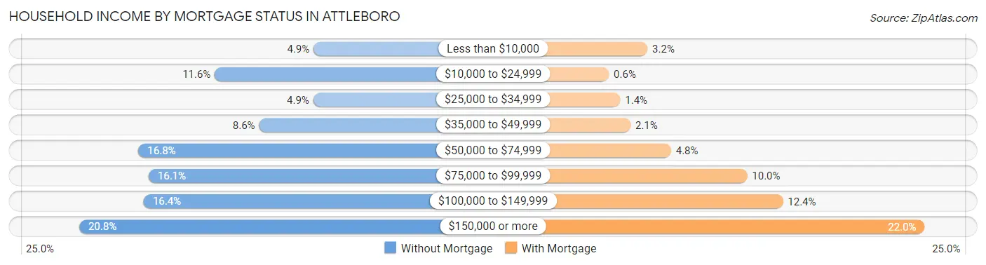 Household Income by Mortgage Status in Attleboro