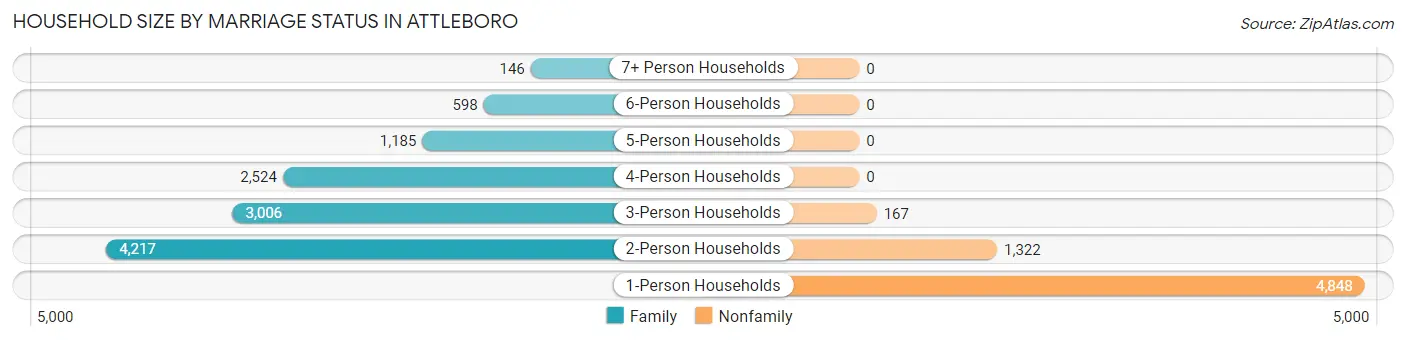 Household Size by Marriage Status in Attleboro
