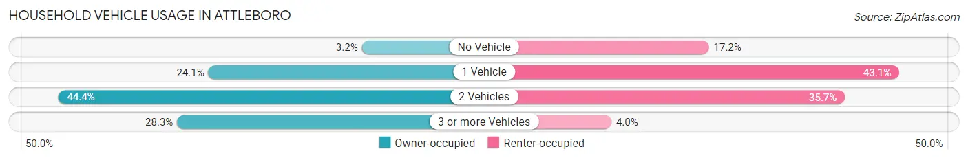 Household Vehicle Usage in Attleboro