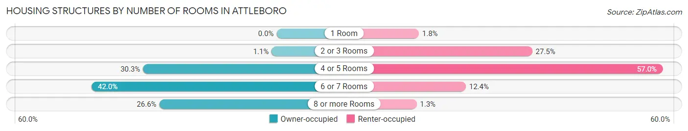 Housing Structures by Number of Rooms in Attleboro