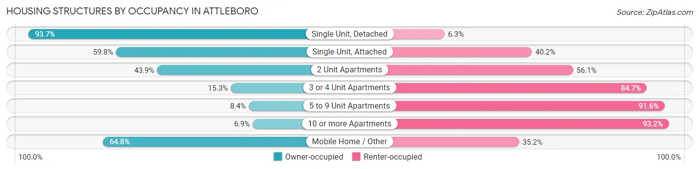 Housing Structures by Occupancy in Attleboro