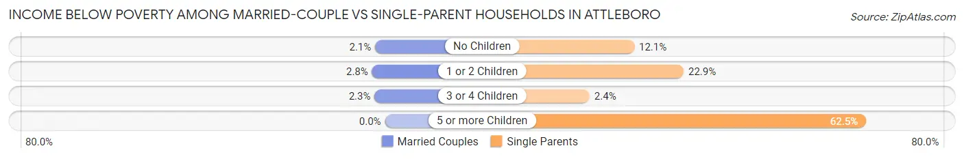 Income Below Poverty Among Married-Couple vs Single-Parent Households in Attleboro