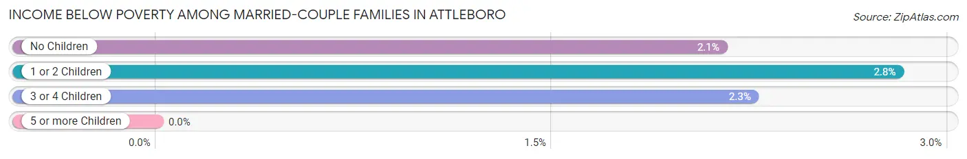 Income Below Poverty Among Married-Couple Families in Attleboro