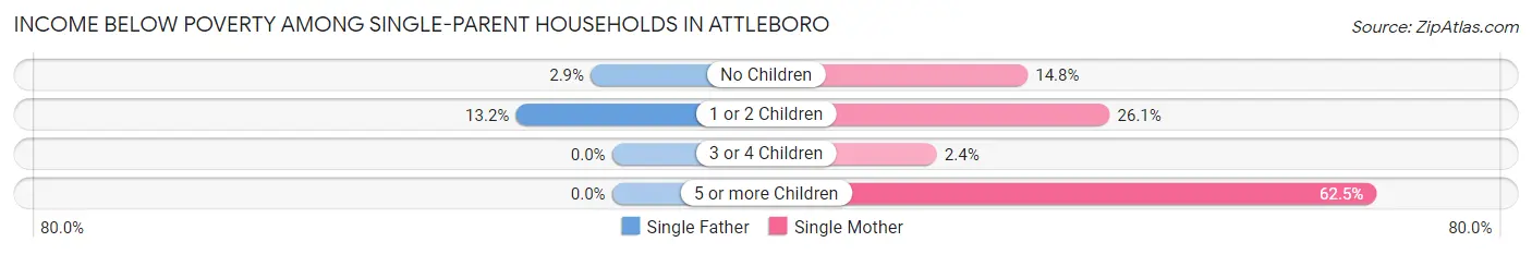 Income Below Poverty Among Single-Parent Households in Attleboro