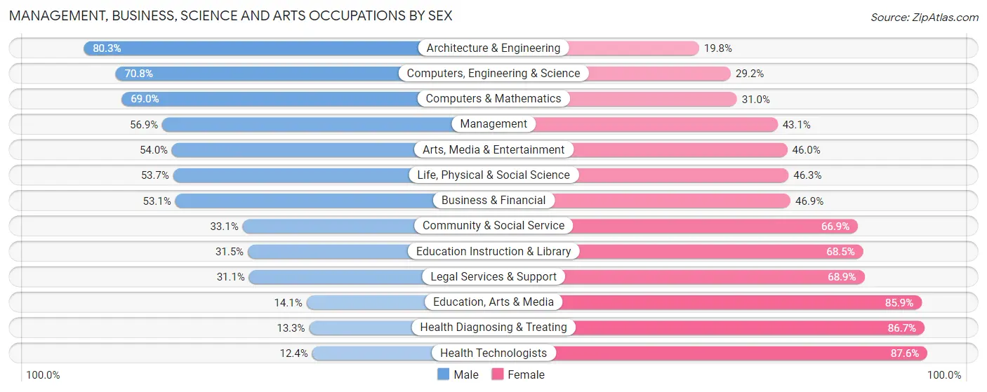 Management, Business, Science and Arts Occupations by Sex in Attleboro
