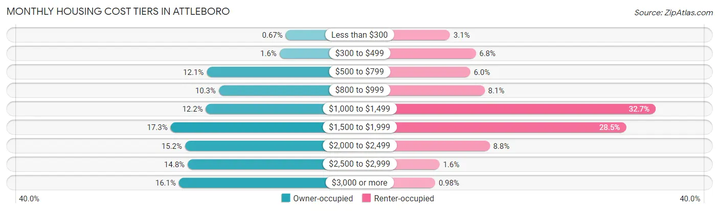 Monthly Housing Cost Tiers in Attleboro