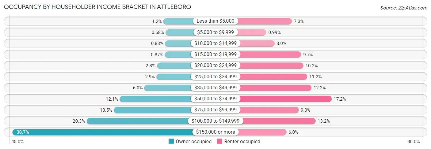 Occupancy by Householder Income Bracket in Attleboro