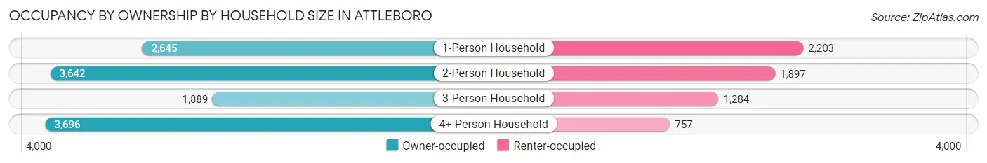 Occupancy by Ownership by Household Size in Attleboro