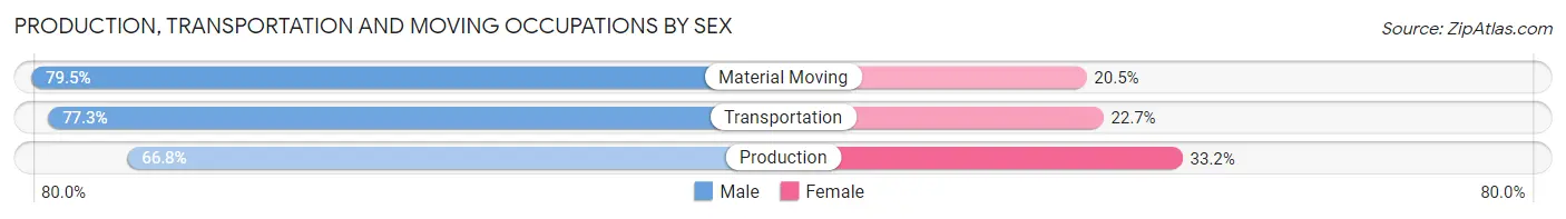Production, Transportation and Moving Occupations by Sex in Attleboro