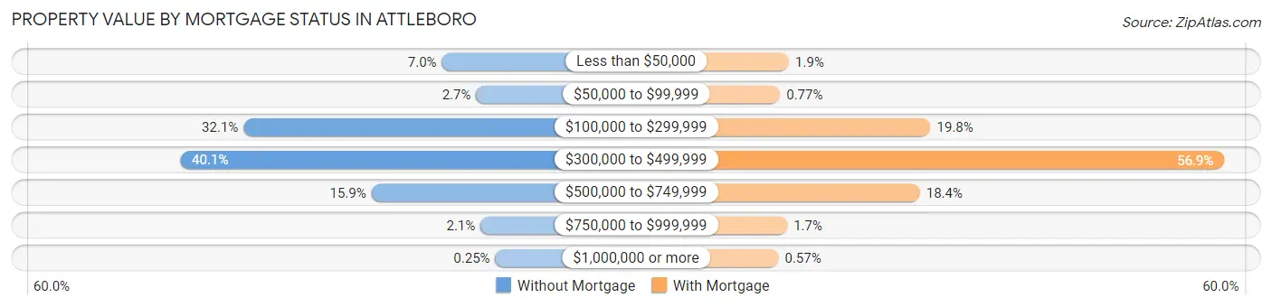 Property Value by Mortgage Status in Attleboro