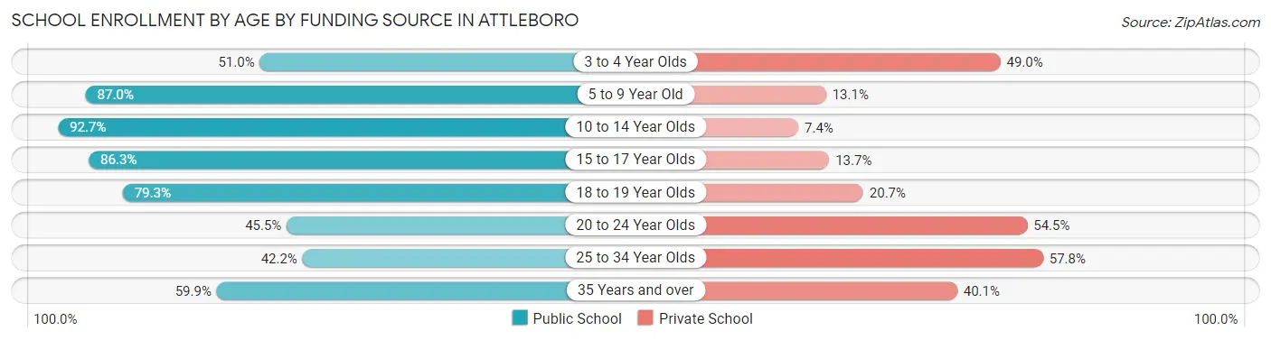 School Enrollment by Age by Funding Source in Attleboro