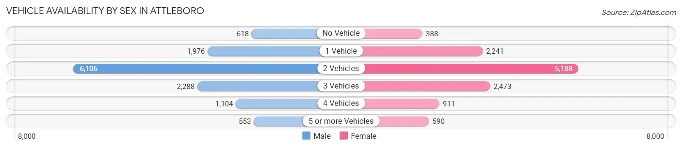 Vehicle Availability by Sex in Attleboro