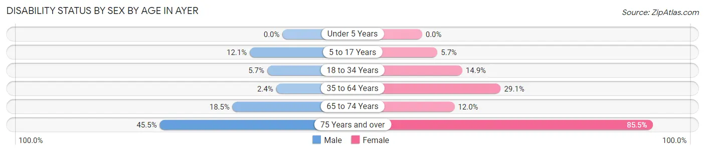 Disability Status by Sex by Age in Ayer
