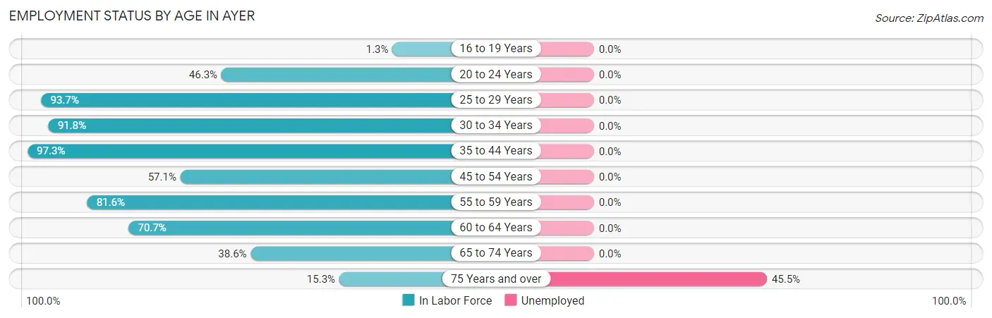 Employment Status by Age in Ayer