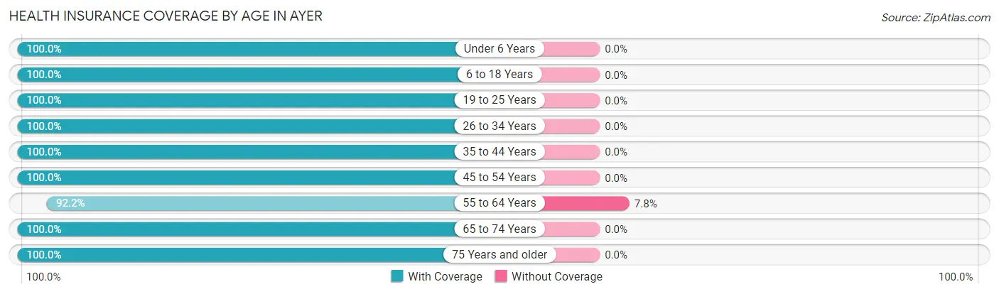Health Insurance Coverage by Age in Ayer