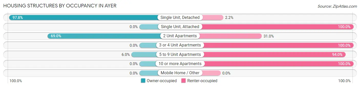 Housing Structures by Occupancy in Ayer