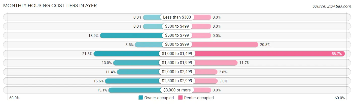 Monthly Housing Cost Tiers in Ayer