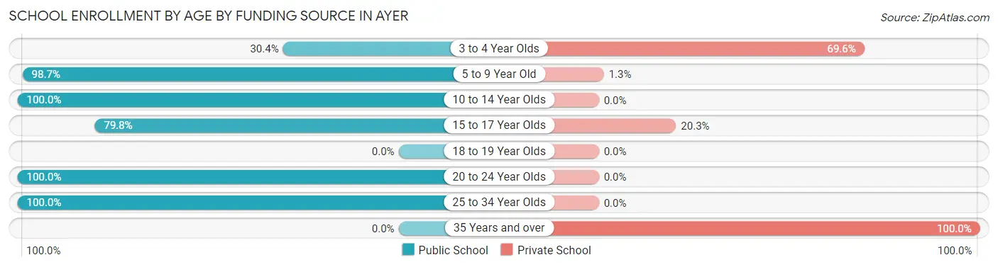 School Enrollment by Age by Funding Source in Ayer