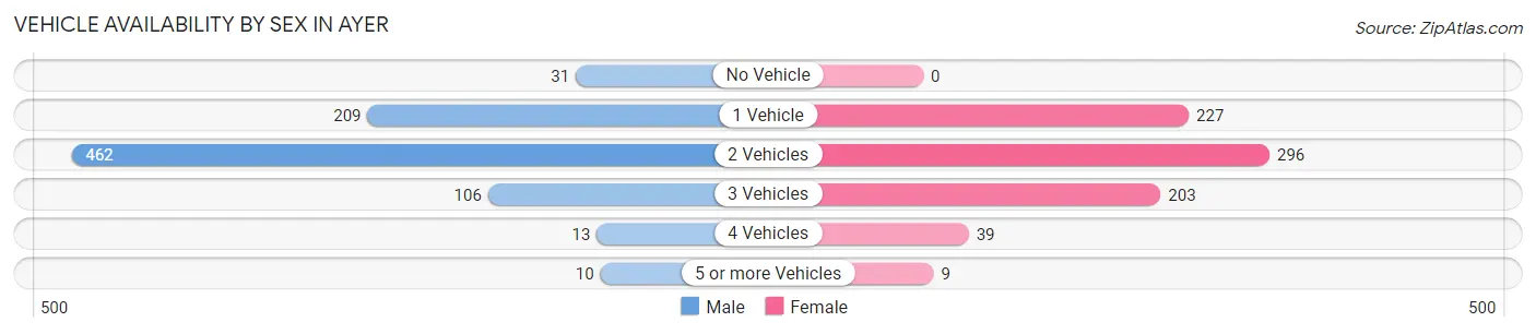 Vehicle Availability by Sex in Ayer