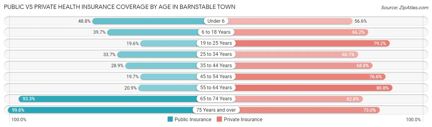 Public vs Private Health Insurance Coverage by Age in Barnstable Town