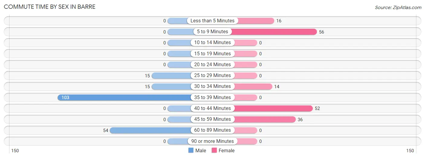 Commute Time by Sex in Barre