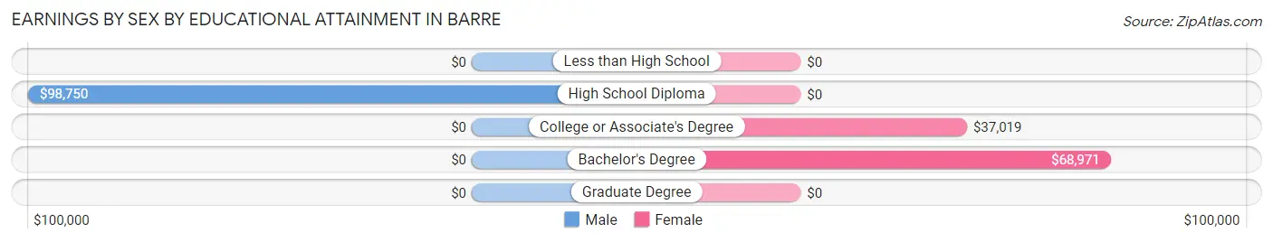 Earnings by Sex by Educational Attainment in Barre