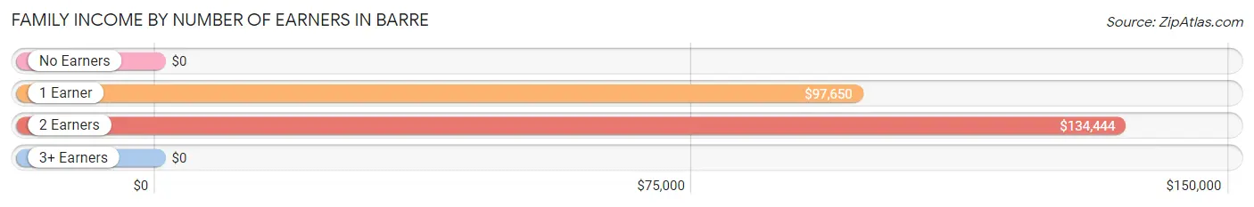 Family Income by Number of Earners in Barre