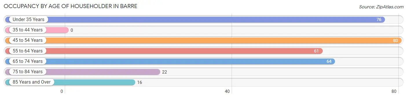 Occupancy by Age of Householder in Barre