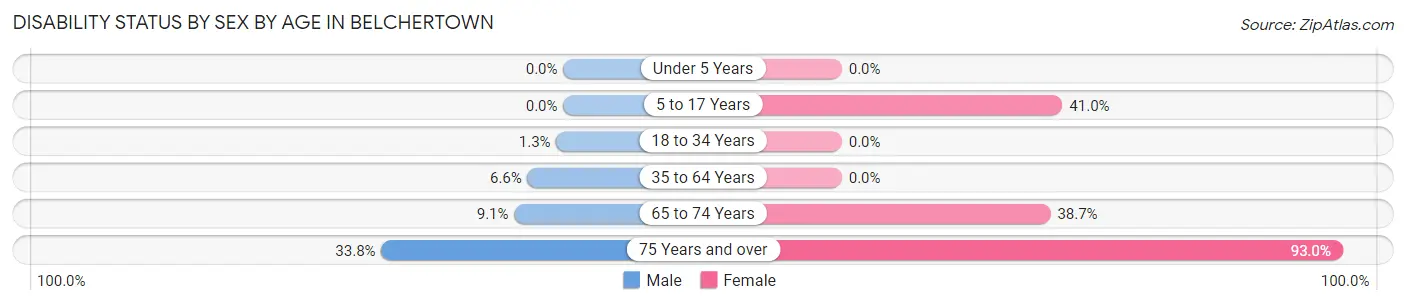 Disability Status by Sex by Age in Belchertown