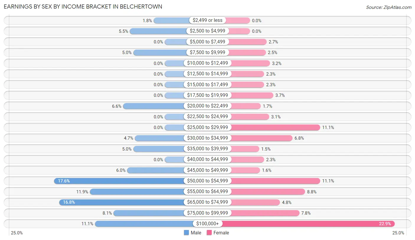 Earnings by Sex by Income Bracket in Belchertown