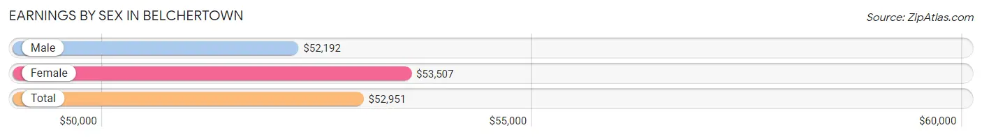 Earnings by Sex in Belchertown