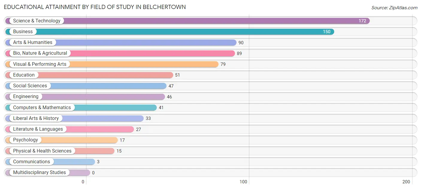 Educational Attainment by Field of Study in Belchertown