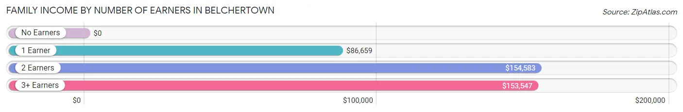 Family Income by Number of Earners in Belchertown