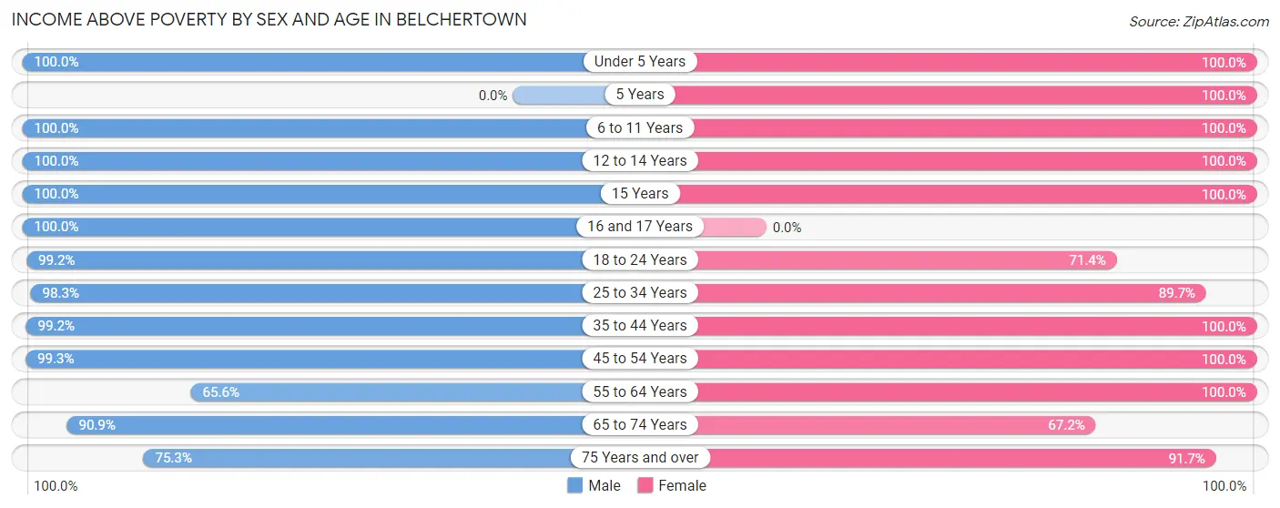 Income Above Poverty by Sex and Age in Belchertown
